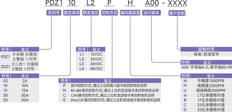 驅(qū)動器型號定義.png